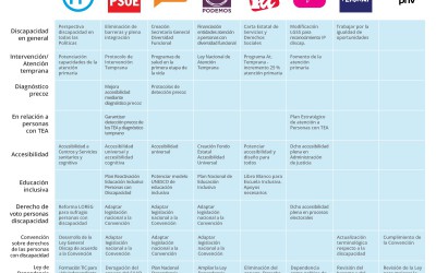 Discapacidad y Autismo en los programas electorales