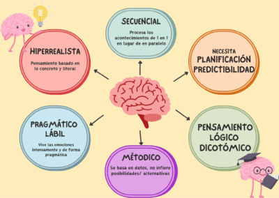Características comunes en el procesamiento de la información en el cerebro autista